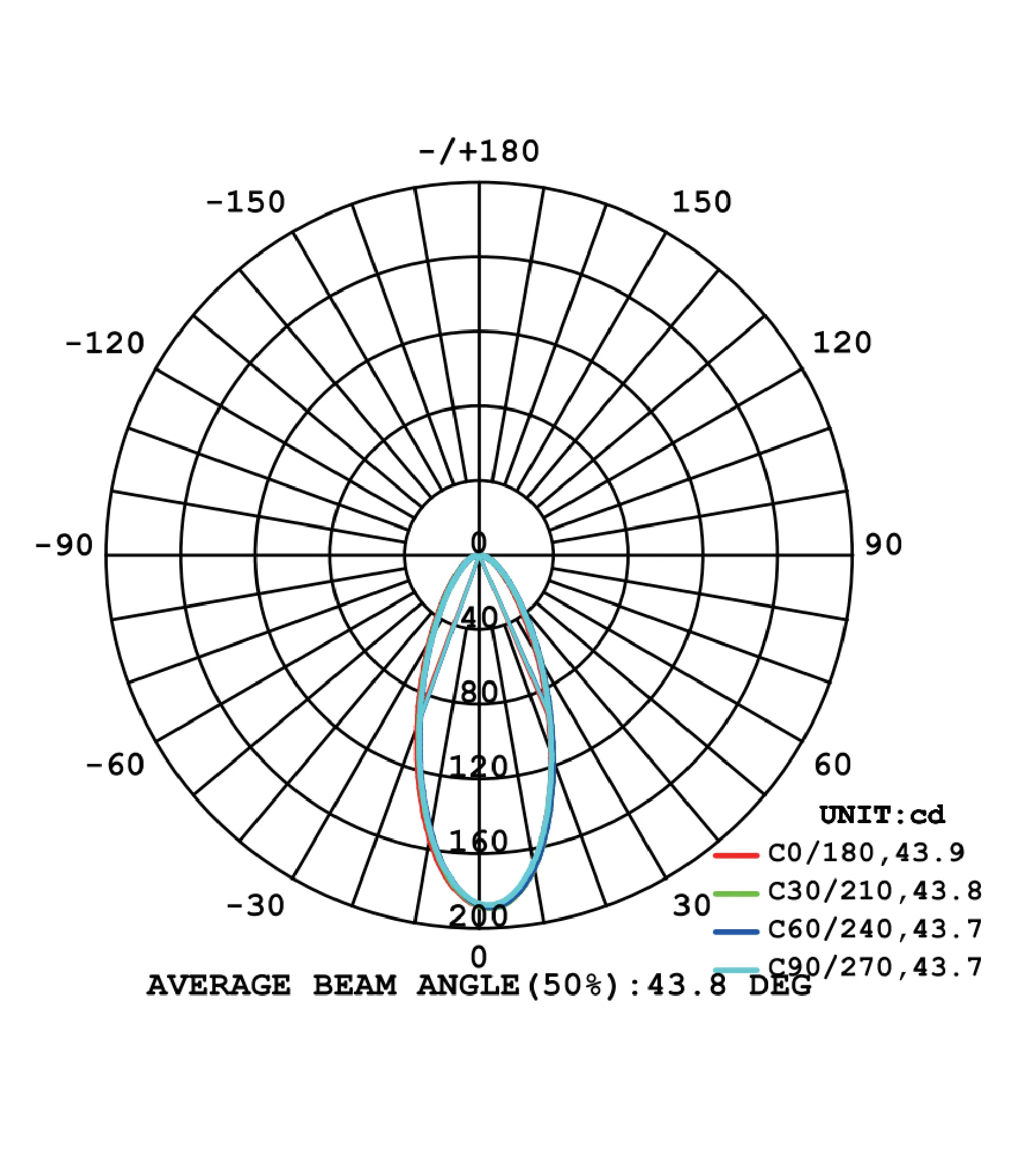 DICTUM-Luminous intensity distribution diagram