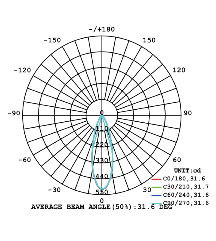 DOLPHIN-Luminous intensity distribution diagram