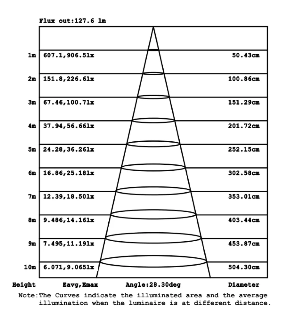 DONUT-Average Illuminance Figure