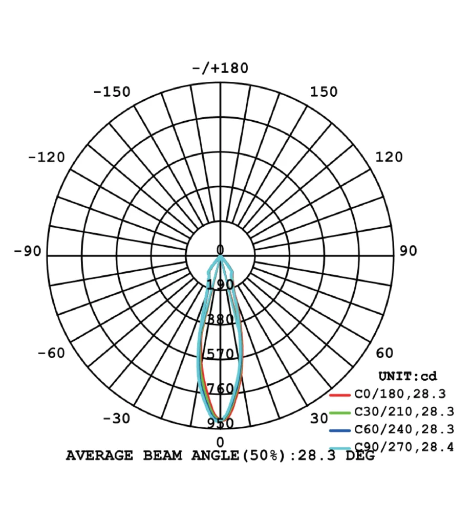 DONUT-uminous intensity distribution diagram