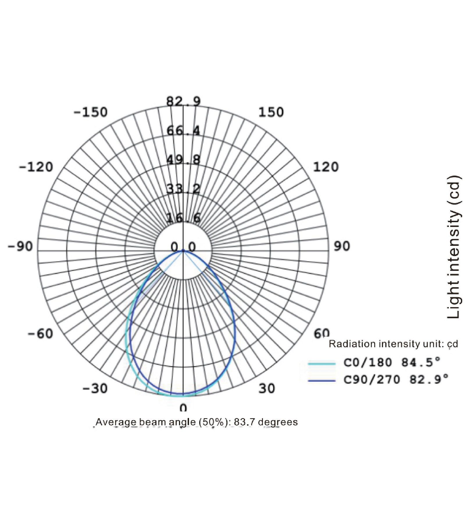 SEQUIN--uminous intensity distribution diagram