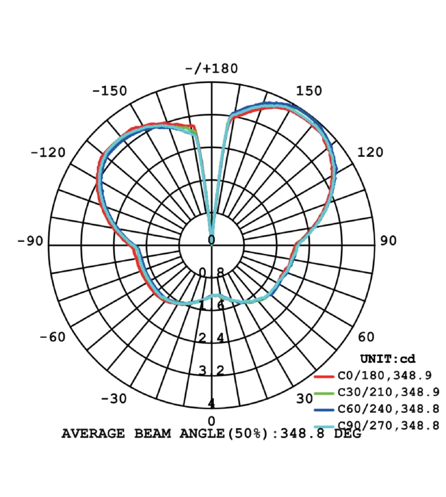 SILO-uminous intensity distribution diagram