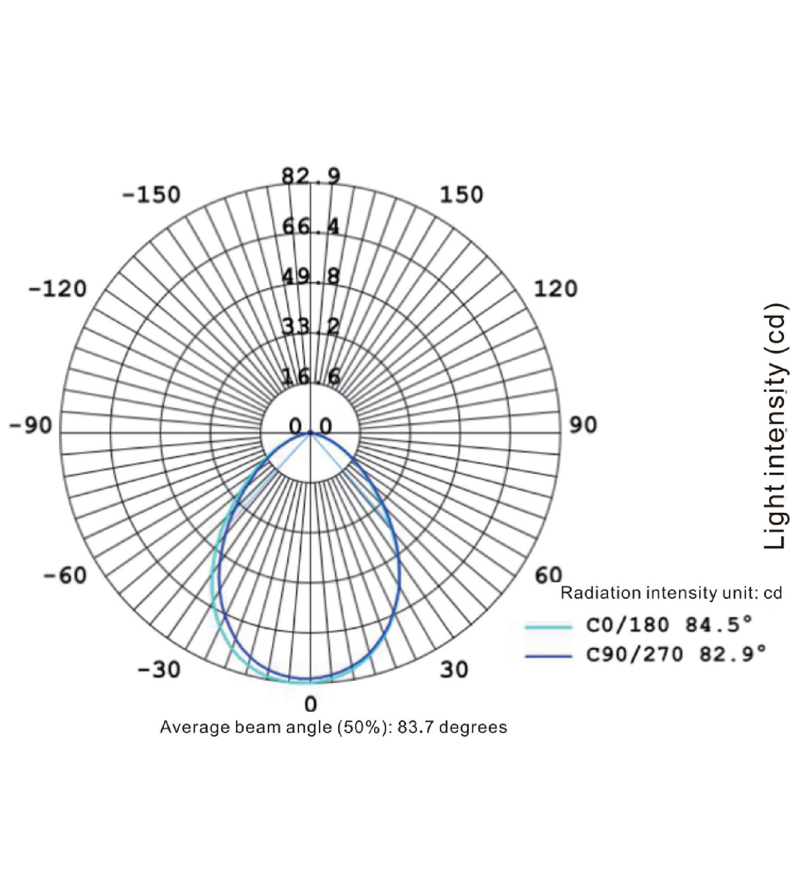 SIP-uminous intensity distribution diagram