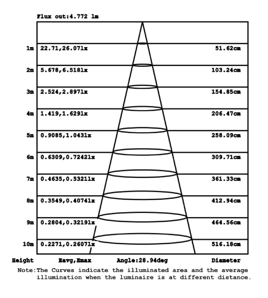 SKIFF-Average Illuminance Figure