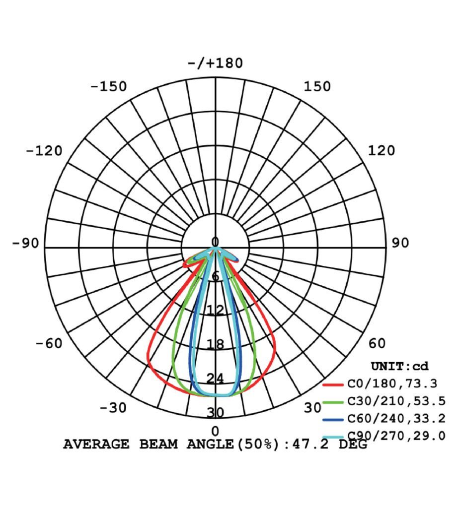 SKIFF-uminous intensity distribution diagram