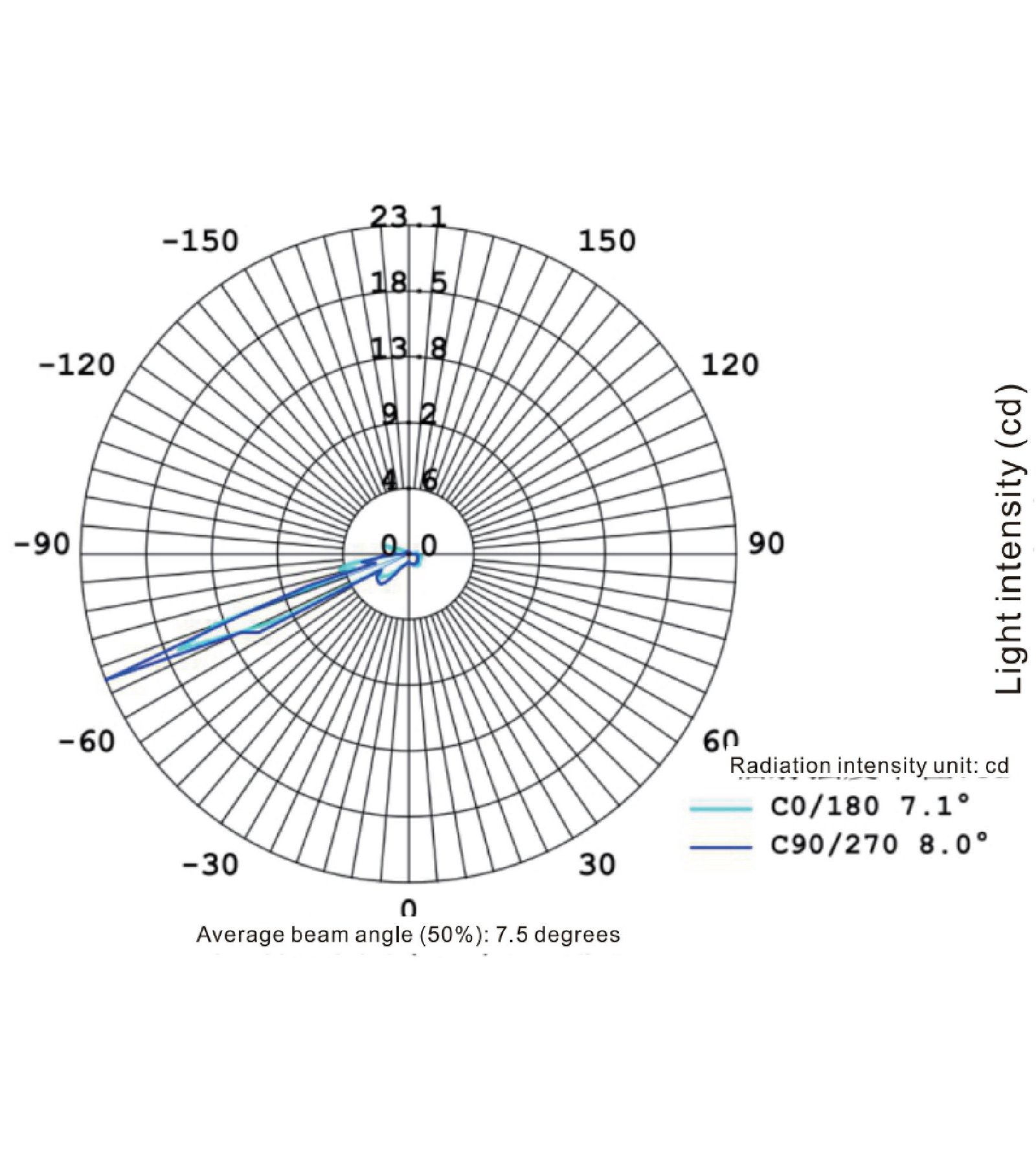 SLED--uminous intensity distribution diagram