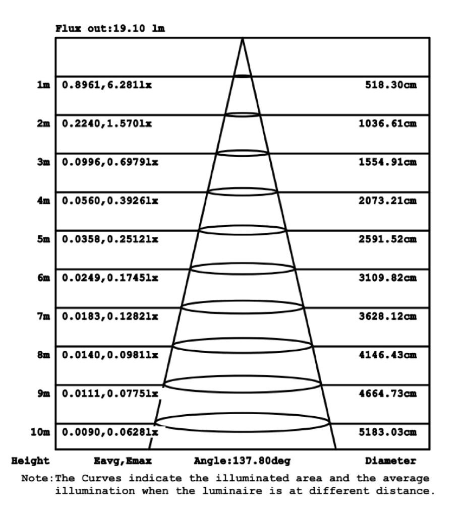 STRAW-Average Illuminance Figure