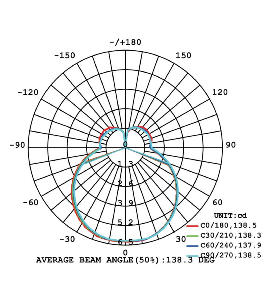 STRAW-uminous intensity distribution diagram