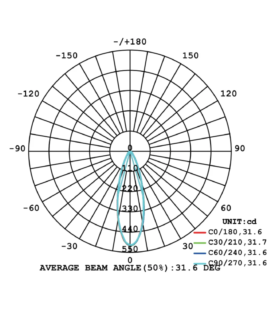 daisy--uminous intensity distribution diagram