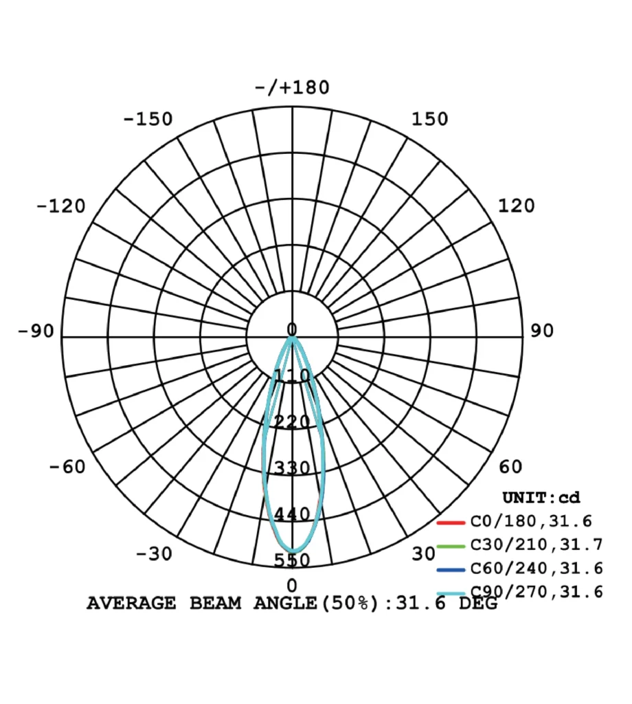 dandy-uminous intensity distribution diagram