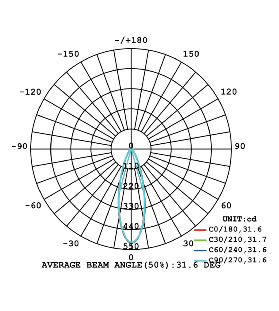 DAWN-Luminous intensity distribution diagram