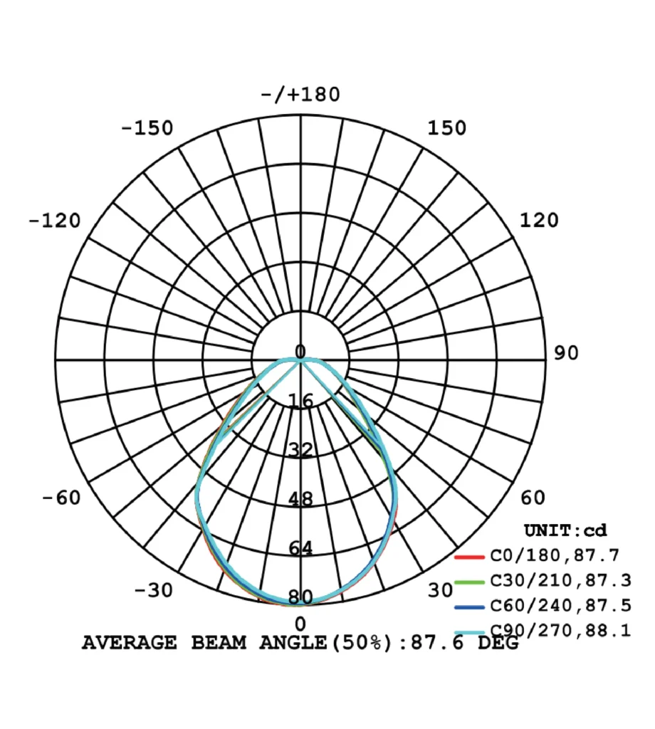 deer-Luminous intensity distribution diagram