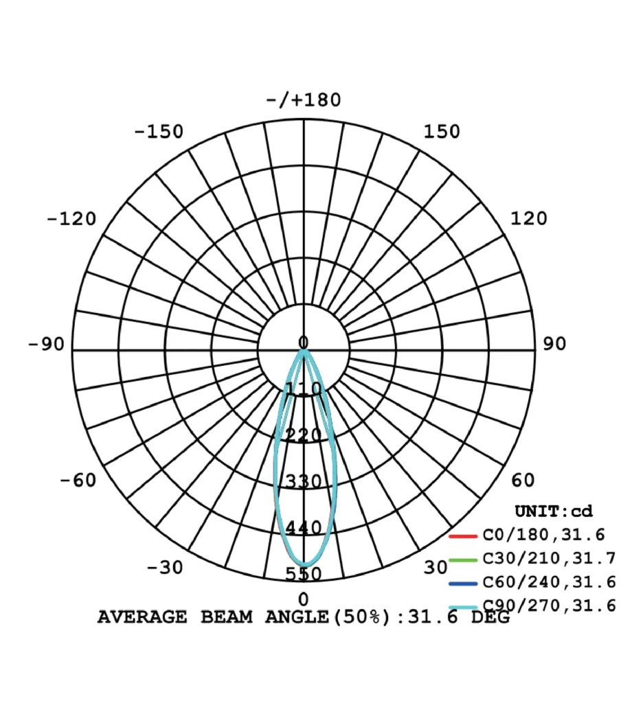 delight-uminous intensity distribution diagram