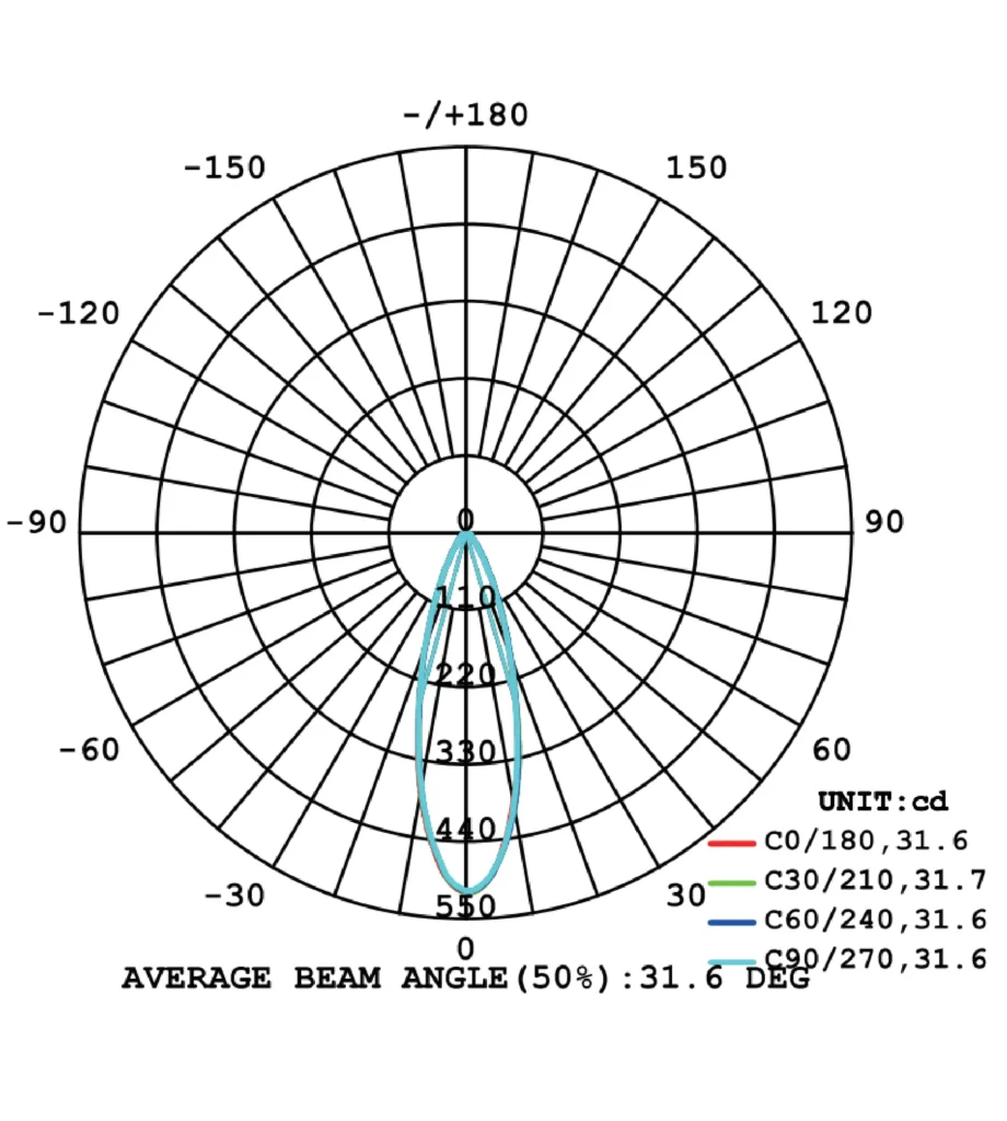 diva-Luminous intensity distribution diagram