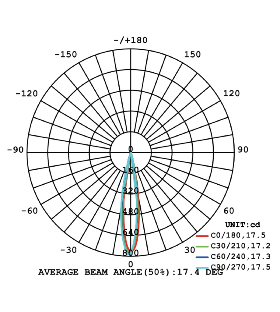 doyen-uminous intensity distribution diagram