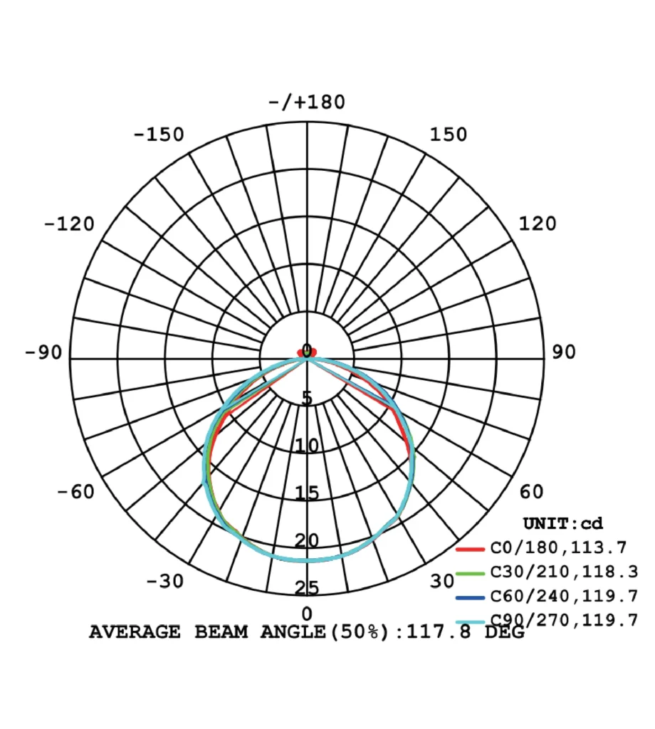 dragon-uminous intensity distribution diagram